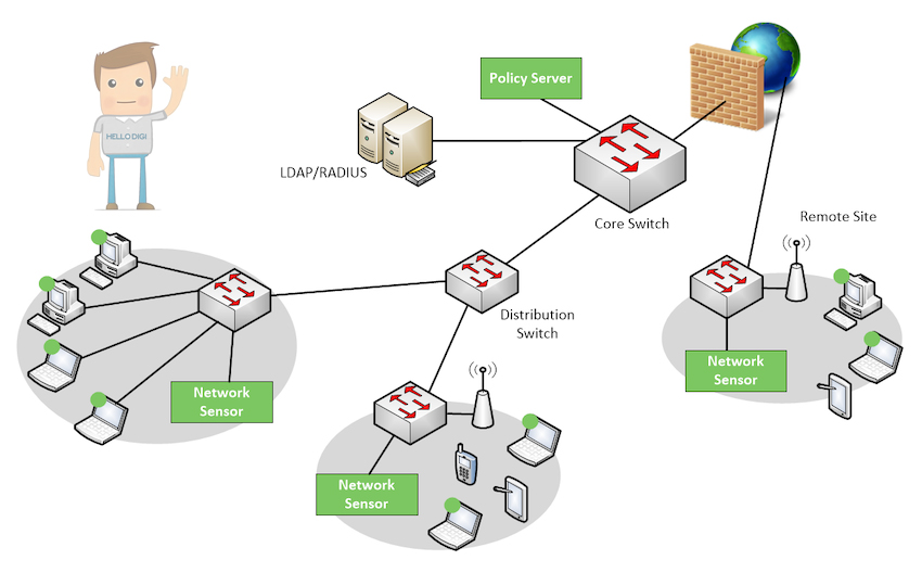 nac network access control چیست؟