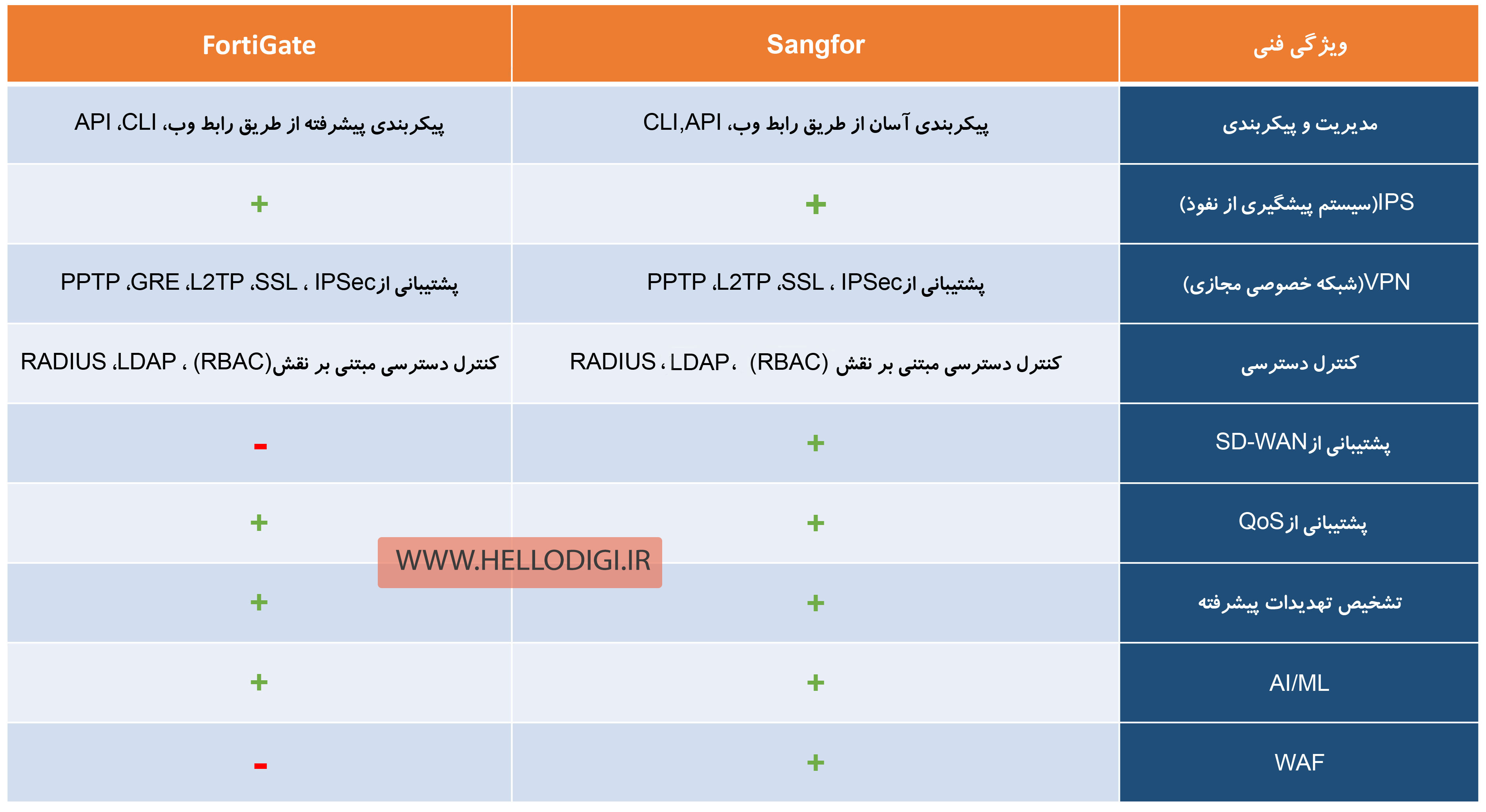 مقایسه محصولات sangfor و fortigate ستاره امنیت