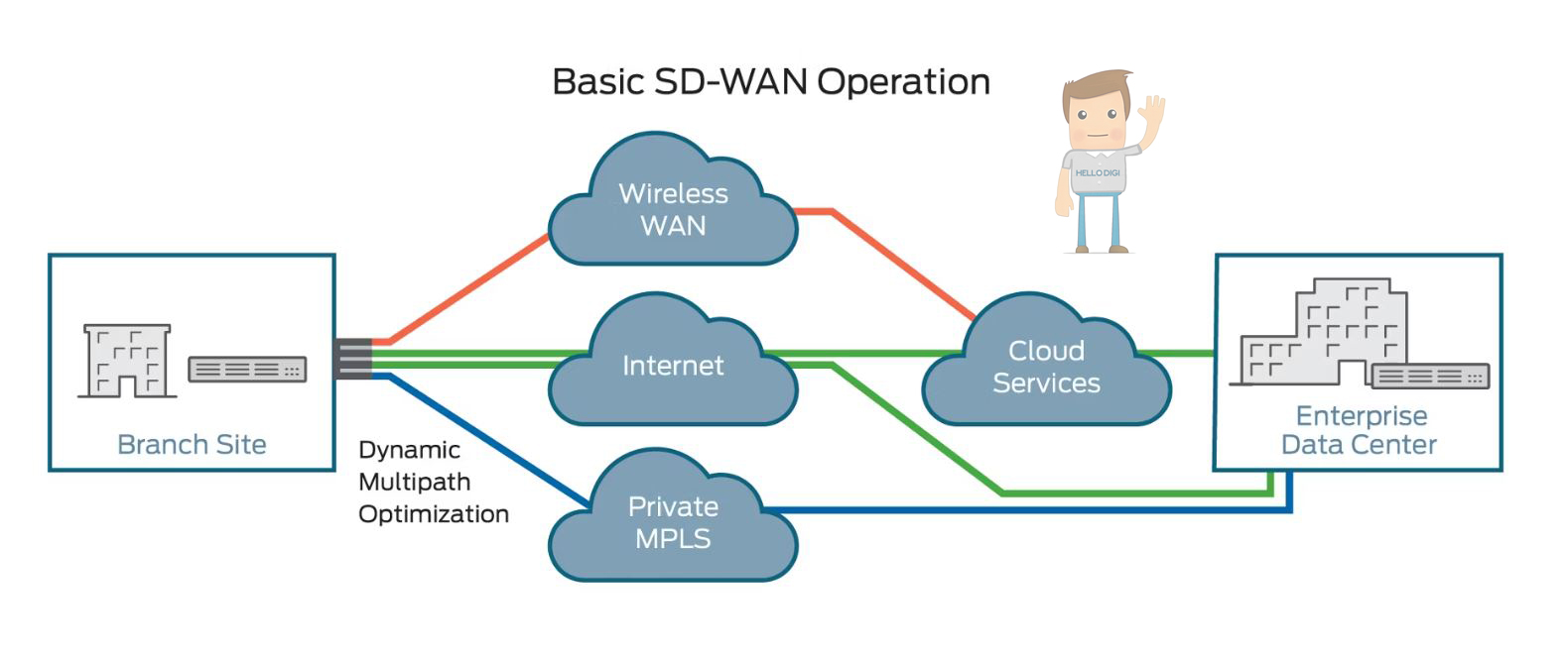 sd-wan چیست